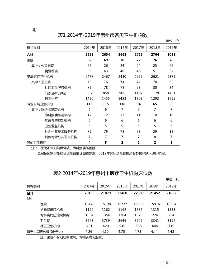 2019年惠州市醫療衛生資源和醫療服務情況簡報_頁面_15.jpg