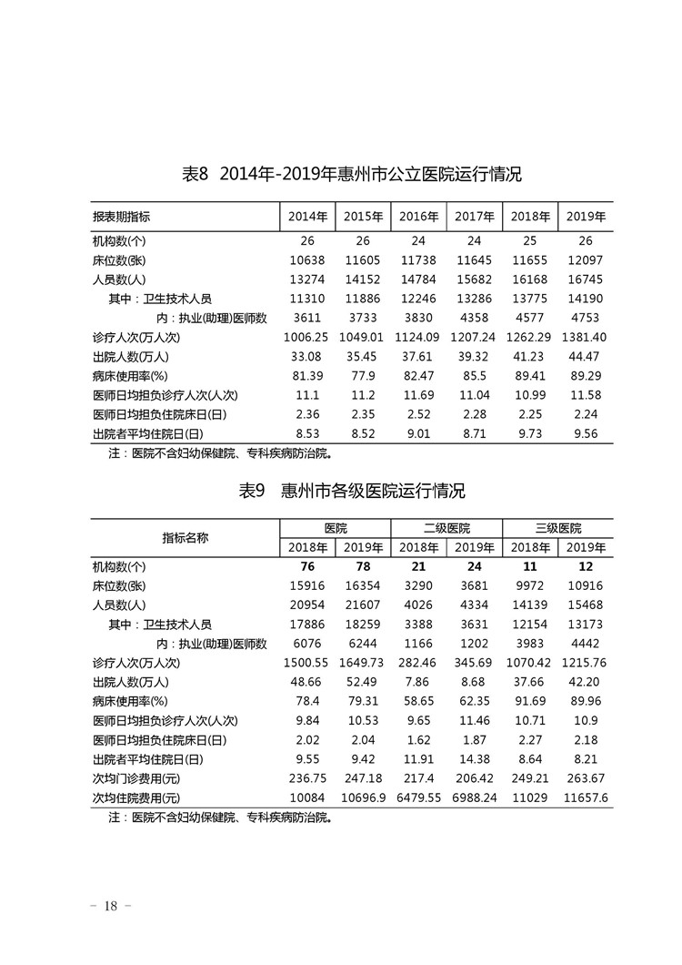 2019年惠州市醫療衛生資源和醫療服務情況簡報_頁面_18.jpg