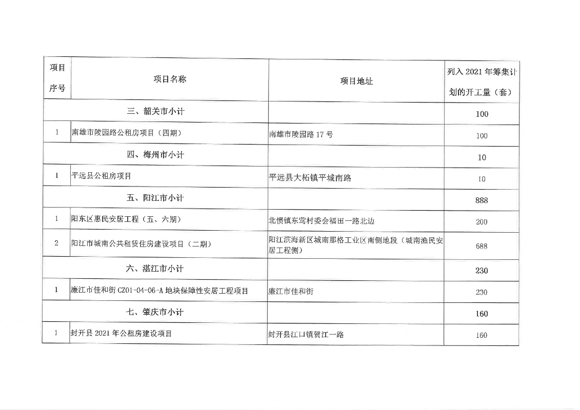廣東省2021年城鎮(zhèn)保障性安居工程項目清單_頁面_4.jpg