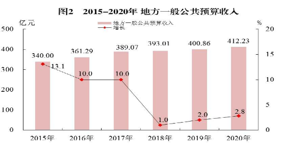 2015-2020地方一般公共預算收入）.jpg