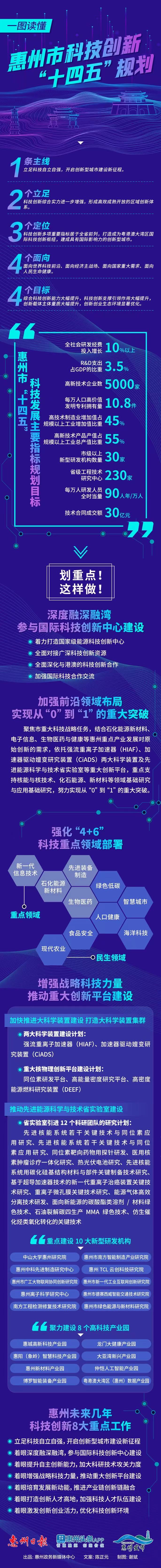 一圖讀懂《惠州市科技
創(chuàng)新“十四五”規(guī)劃》.jpg