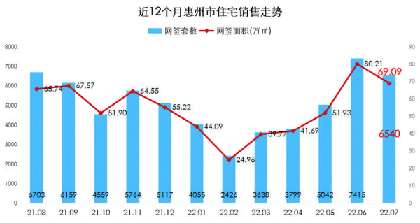 近12個月惠州市住宅銷售走勢。