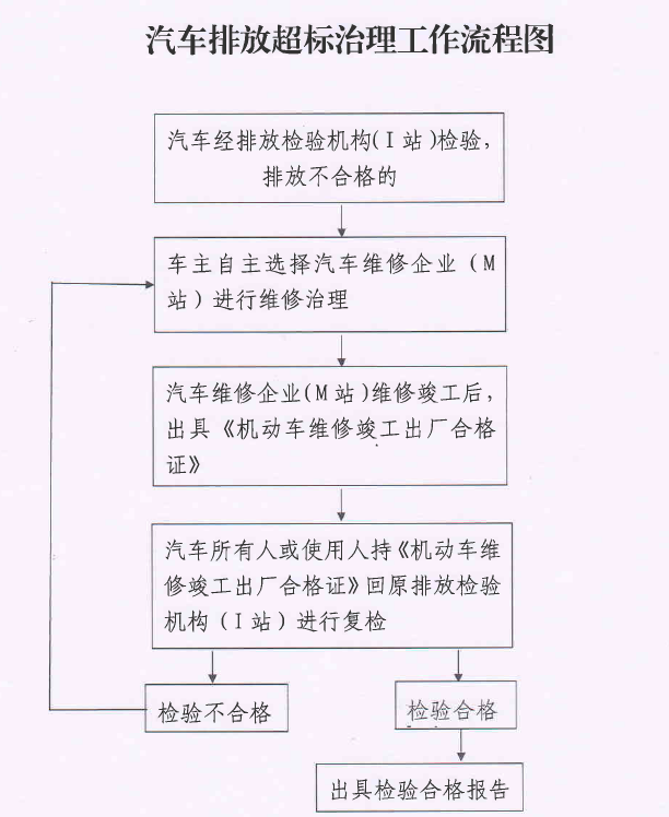 汽車超標排放治理工作流程圖.png