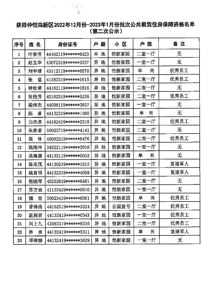 關(guān)于獲得仲愷高新區(qū)2022年12月份-2023年1月份批次公共租賃住房保障家庭資格名單的第二次公示_頁面_3.jpg