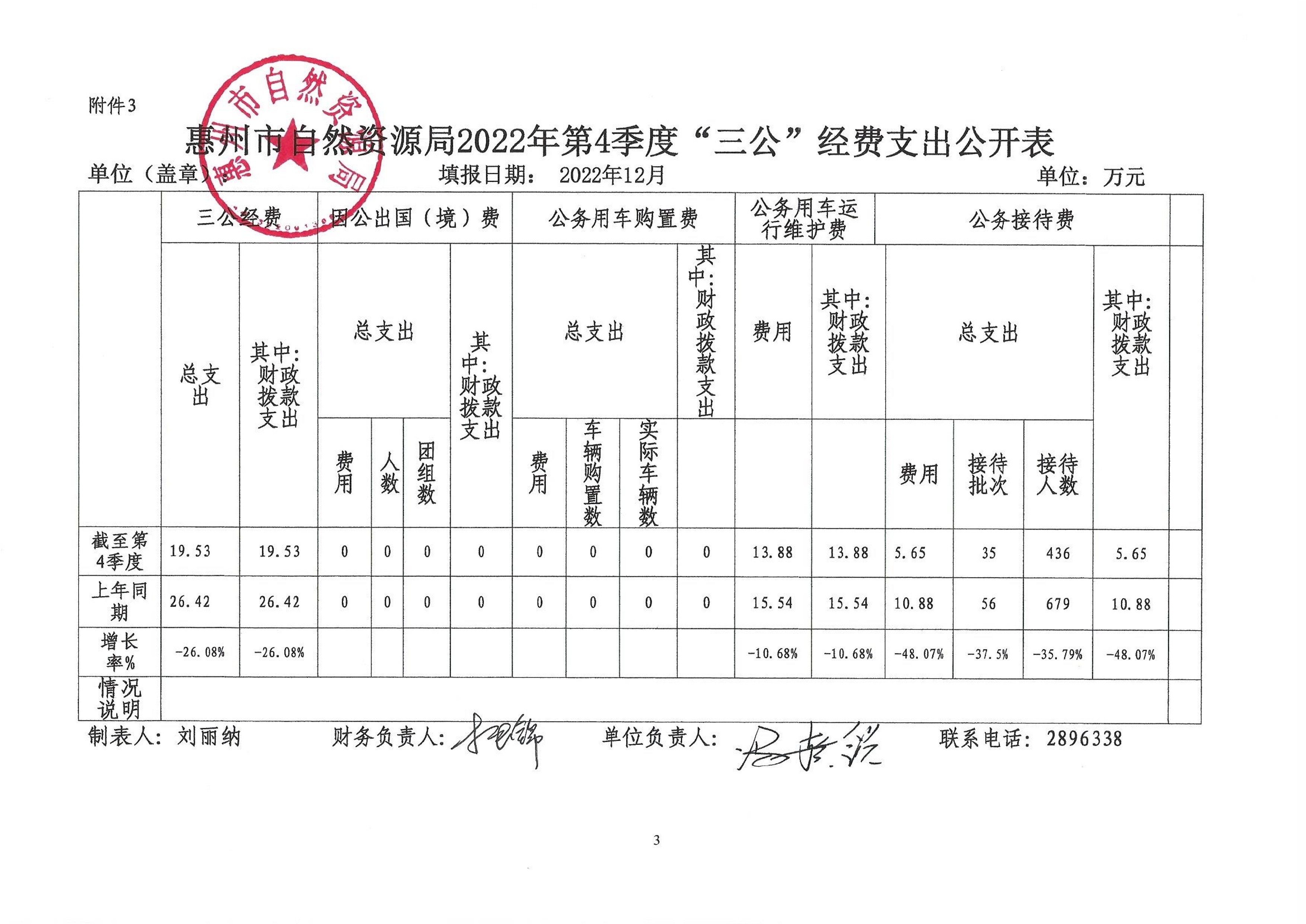 惠州市自然資源局2022年第四季度“三公”經費_1.jpg