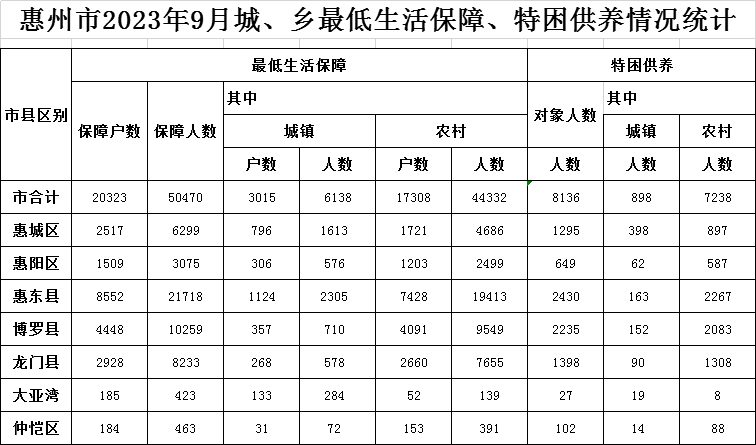 惠州市2023年9月城、鄉最低生活保障、特困供養情況統計表.png