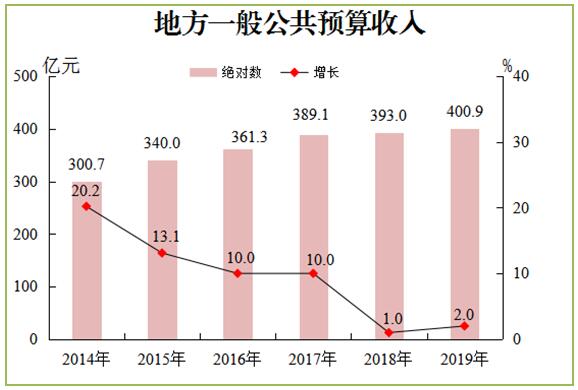 2019年惠州市地方一般公共預算收入.jpg