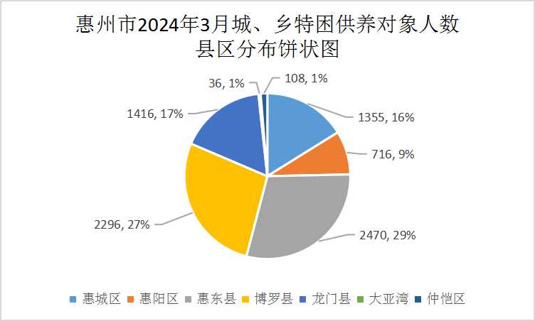惠州市2024年3月城、鄉特困供養對象人數縣區分布餅狀圖.jpg