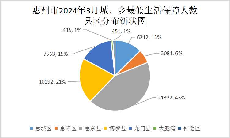 惠州市2024年3月城、鄉最低生活保障人數縣區分布餅狀圖.jpg