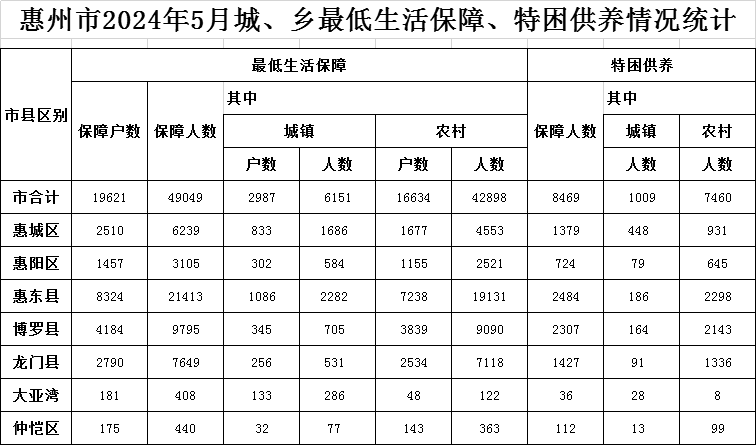 惠州市2024年5月城、鄉最低生活保障、特困供養情況統計表.png