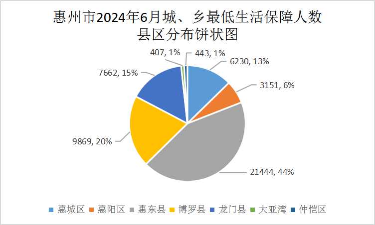 惠州市2024年6月城、鄉最低生活保障人數.jpg