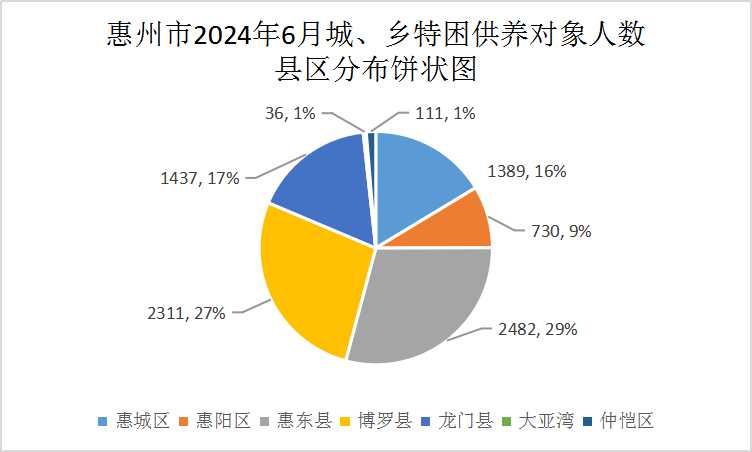 惠州市2024年6月城、鄉(xiāng)特困供養(yǎng)對象人數(shù).jpg