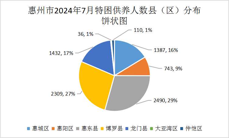 惠州市2024年7月特困供養人數縣（區）分布餅狀圖.jpg