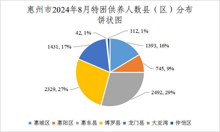 惠州市2024年8月特困供養人數縣（區）分布餅狀圖.jpg