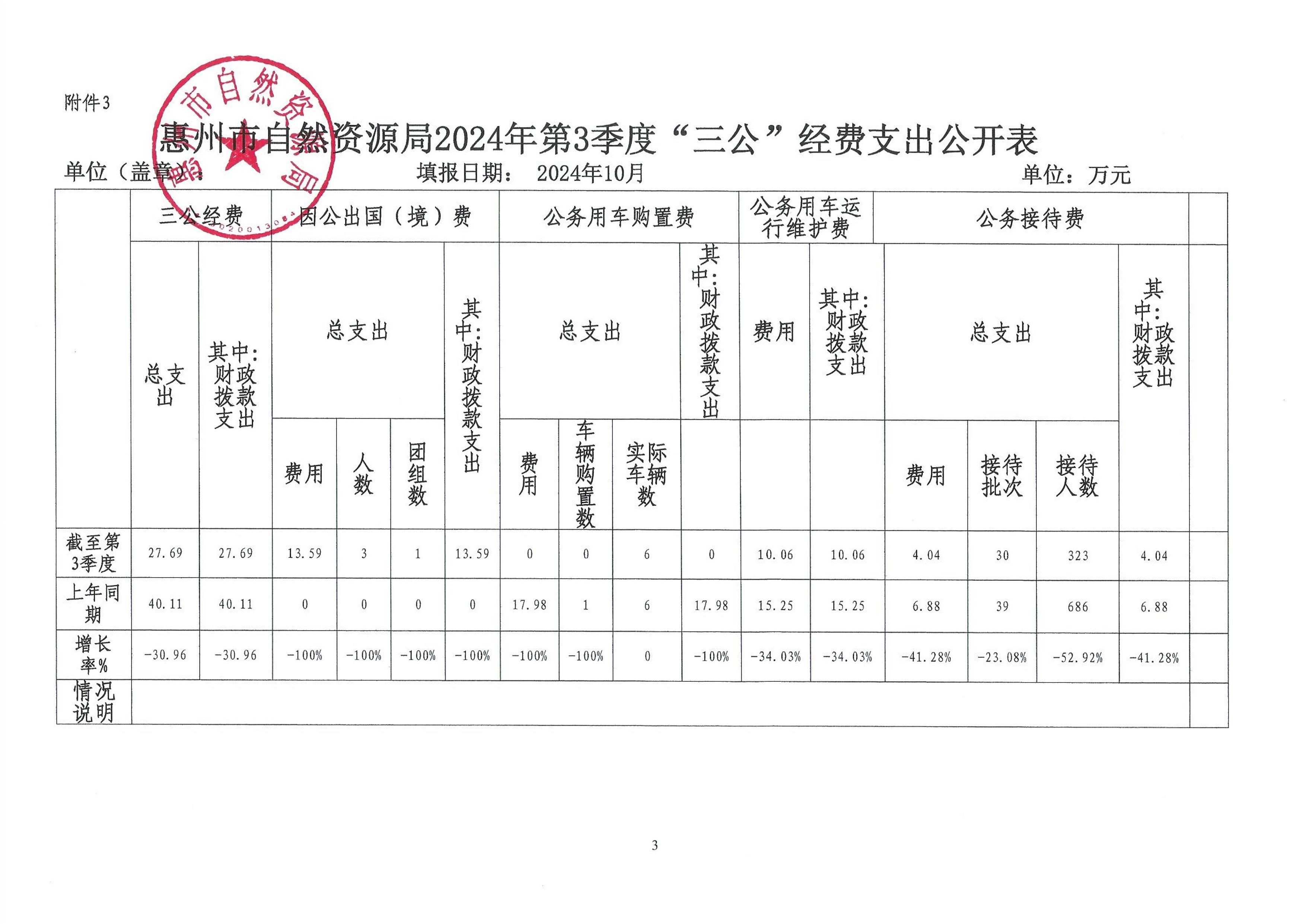惠州市自然資源局2024年第三季度“三公”經費_1.jpg