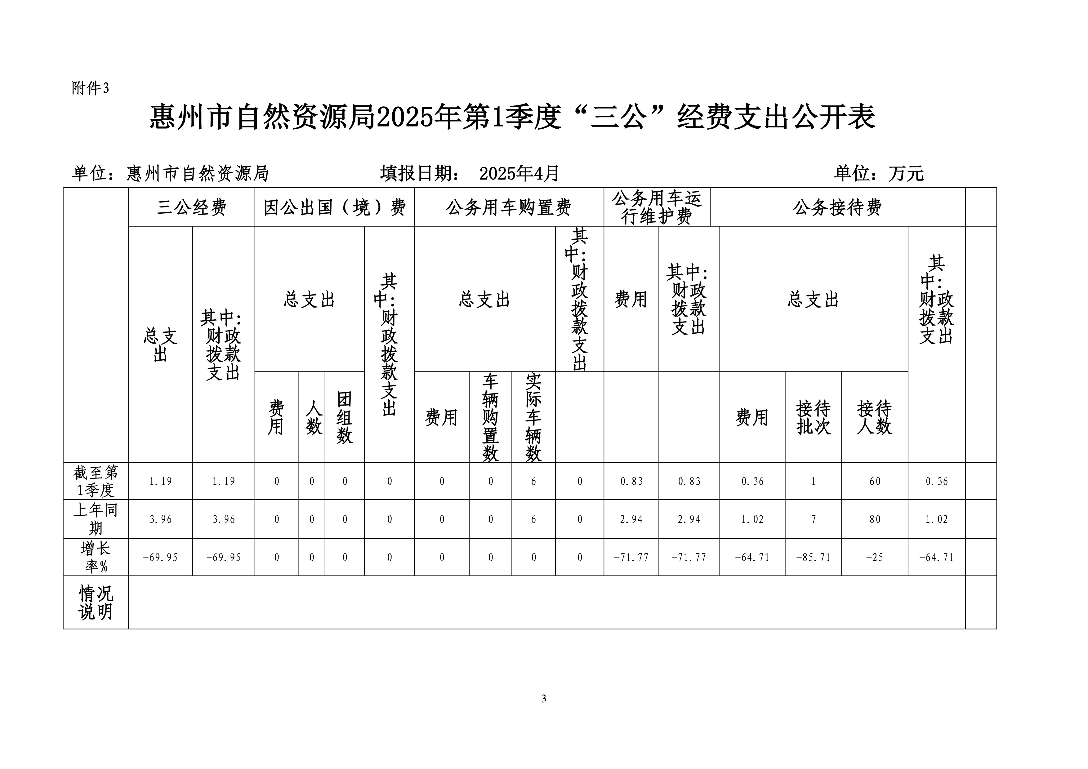 惠州市自然資源局2025年第1季度“三公”經費支出公開表_3.jpg