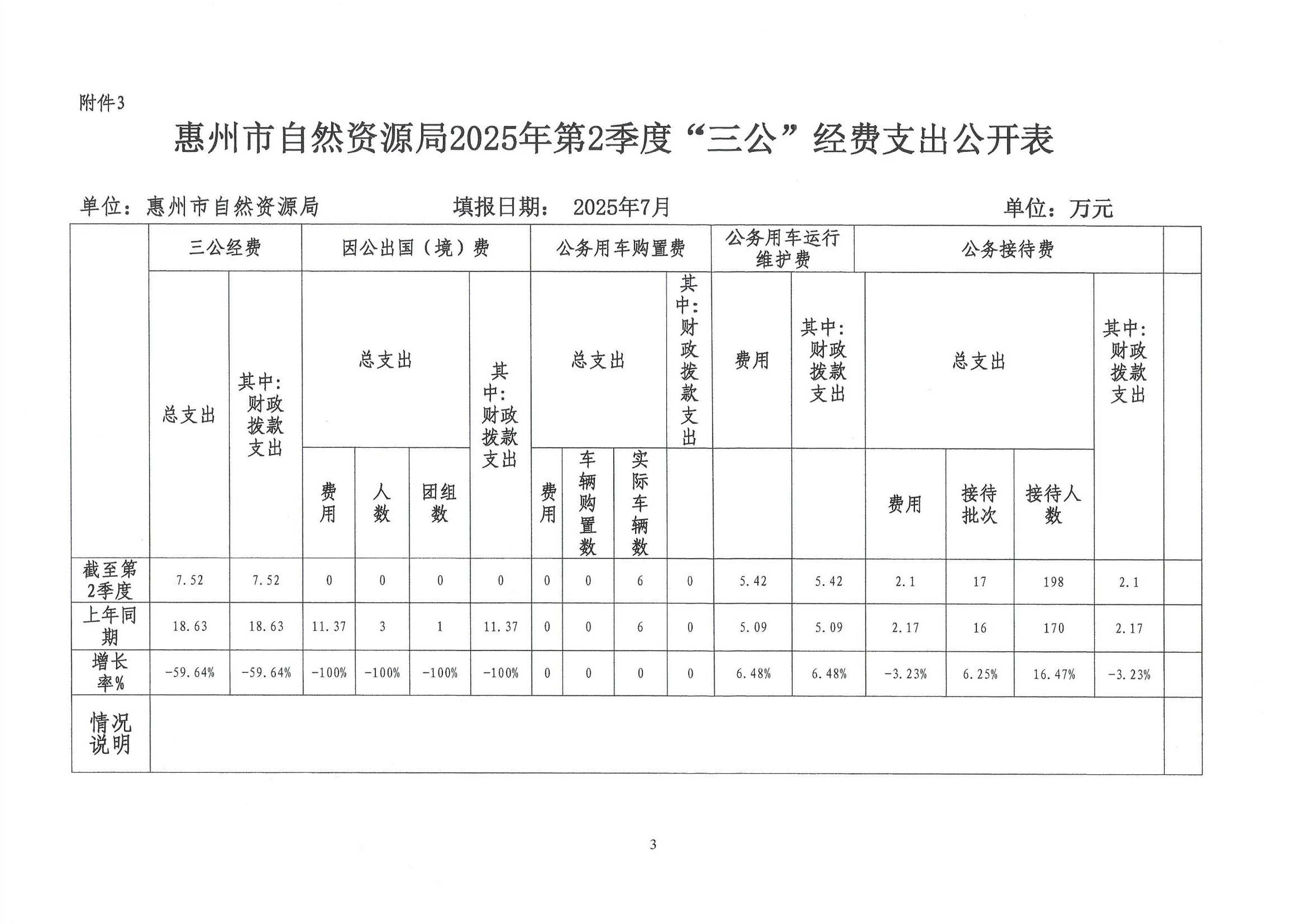 惠州市自然資源局2025年第2季度“三公”經(jīng)費(fèi)支出公開表2_3.jpg