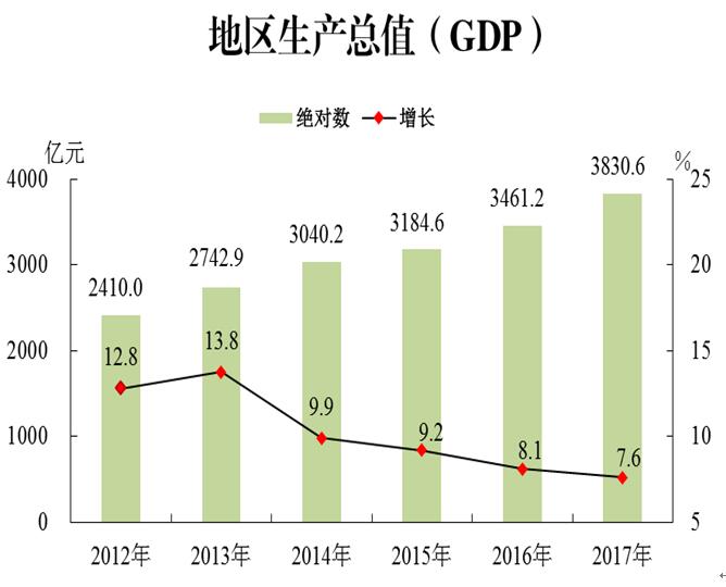 2017年地區生產總值.jpg