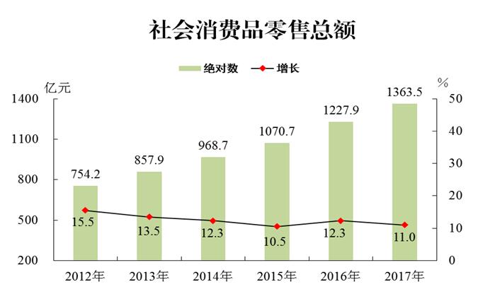 2017年惠州市社會消費品零售總額.jpg