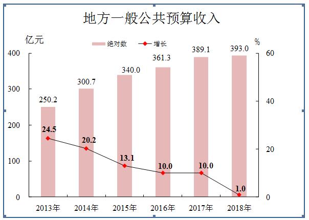 2018年地方一般公共預算收入.jpg