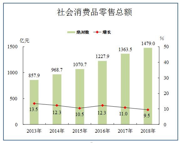 2018年惠州市社會消費品零售總額.jpg